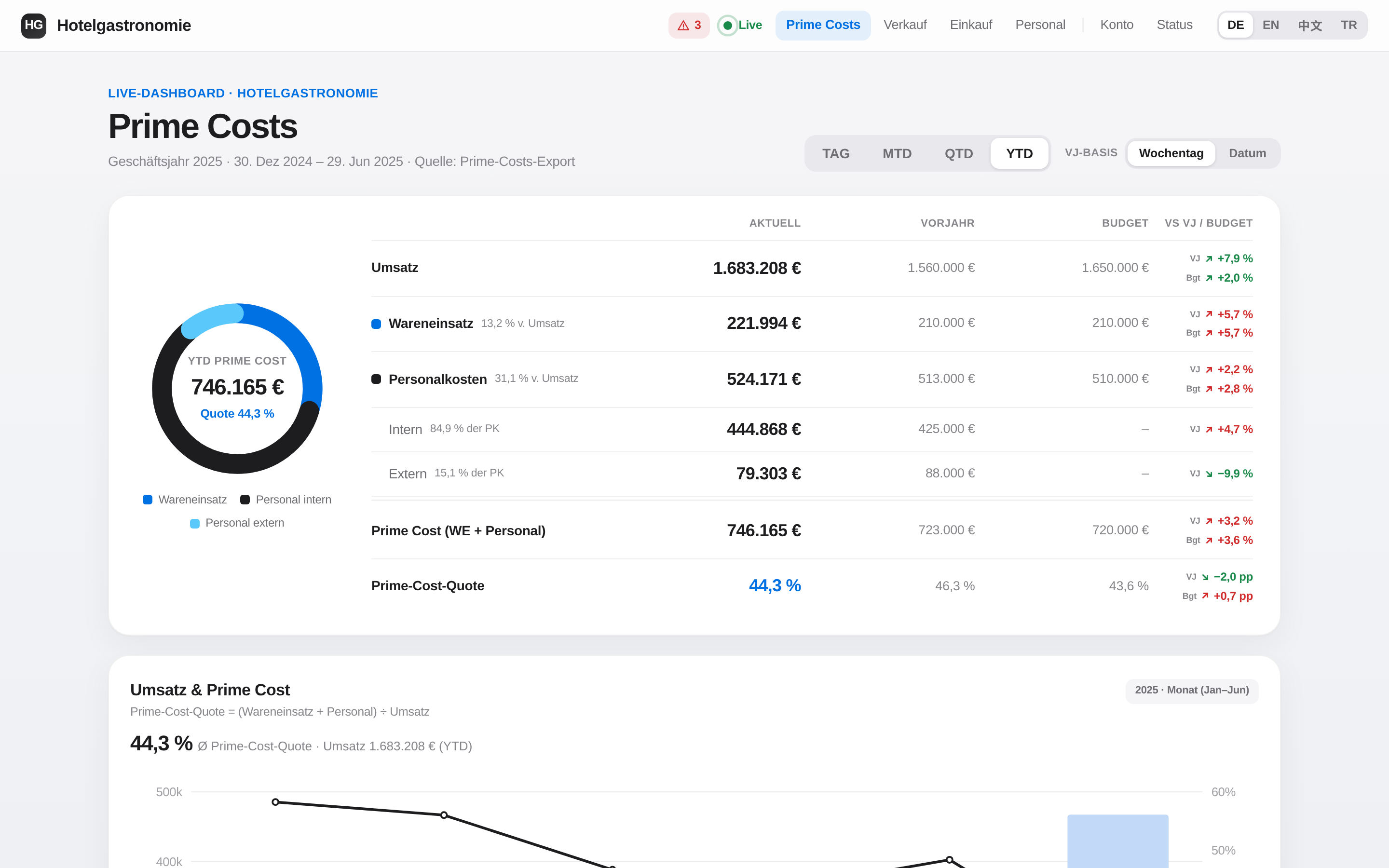 Live-Dashboard Hotelgastronomie